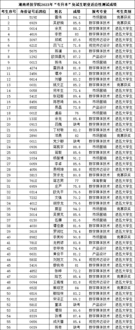 湖南科技學(xué)院專(zhuān)升本