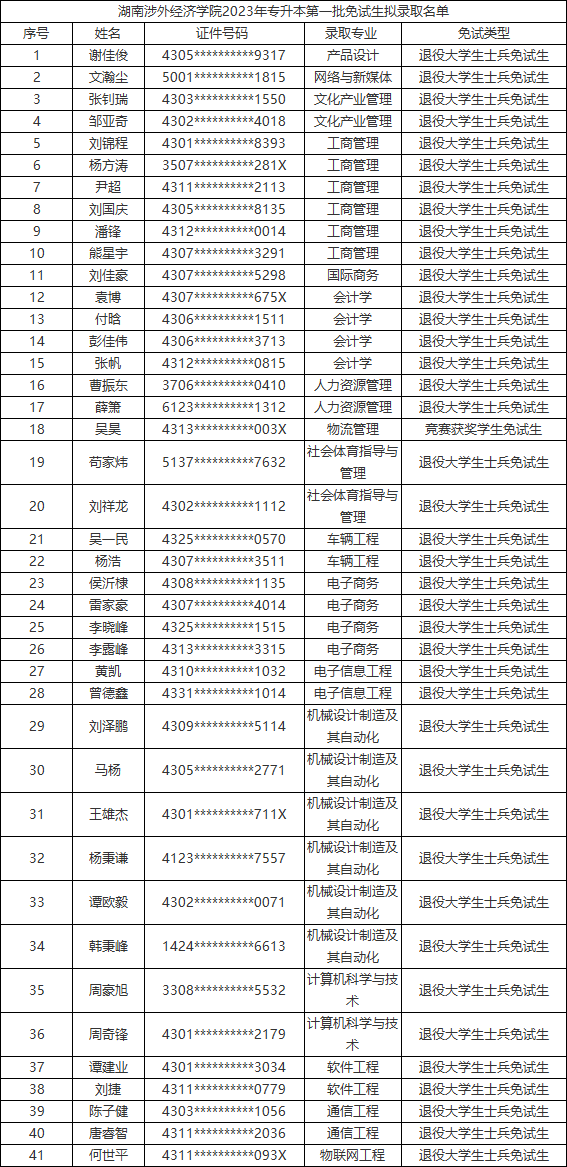 湖南涉外經(jīng)濟學(xué)院專升本