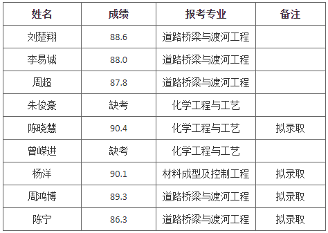 長(zhǎng)沙理工大學(xué)專升本