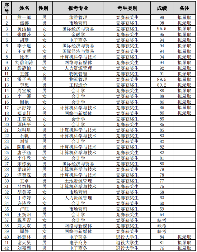 湖南財(cái)政經(jīng)濟(jì)學(xué)院專升本