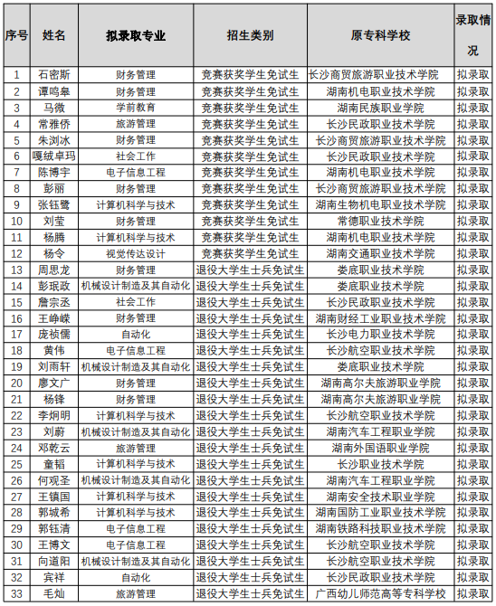 湖南人文科技學院專升本