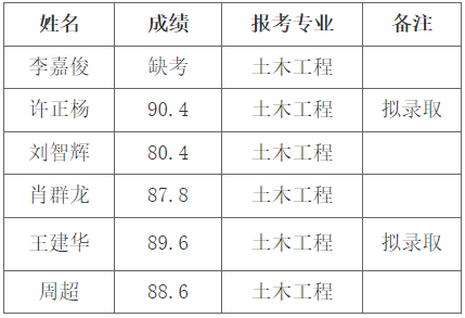 長沙理工大學城南學院專升本