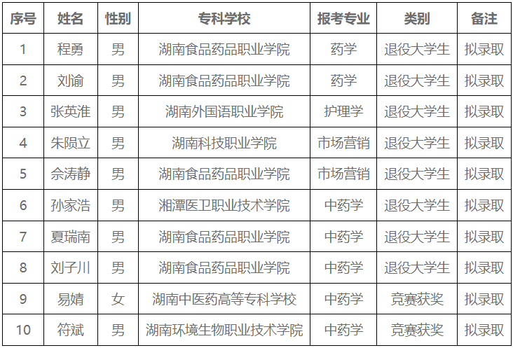 湖南中醫(yī)藥大學湘杏學院專升本