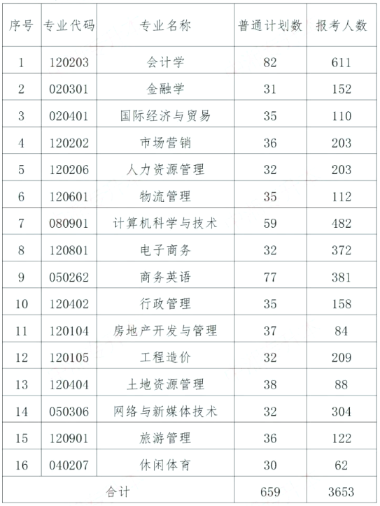 湖南財政經(jīng)濟學(xué)院專升本