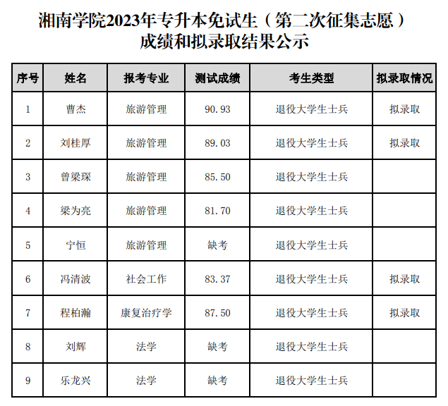 湘南學院專升本