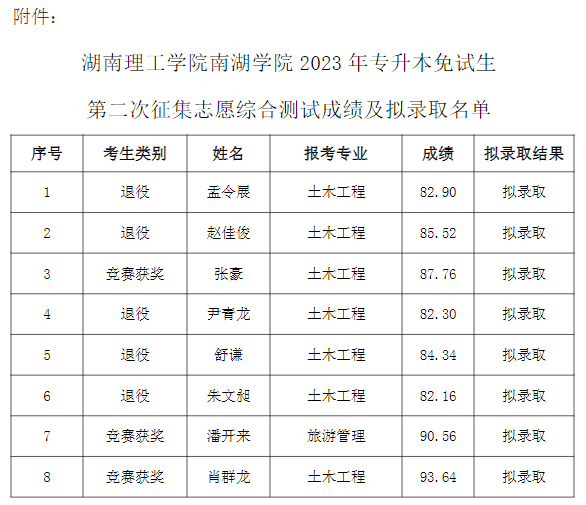 湖南理工學(xué)院南湖學(xué)院專升本