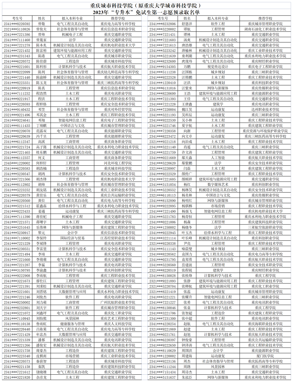 2023年重慶城市科技學(xué)院專升本免試生第一志愿預(yù)錄取名單公布！