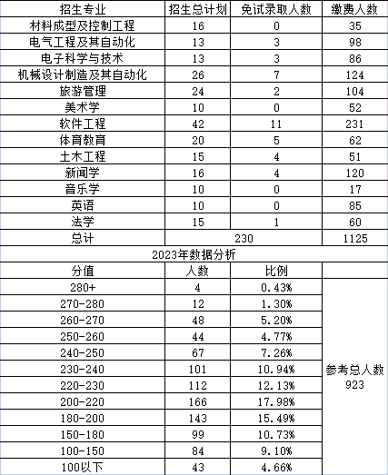 湖南理工學(xué)院專升本