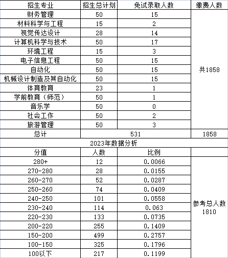 湖南人文科技學(xué)院專升本