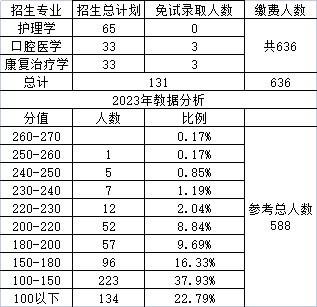 湖南醫(yī)藥學院專升本