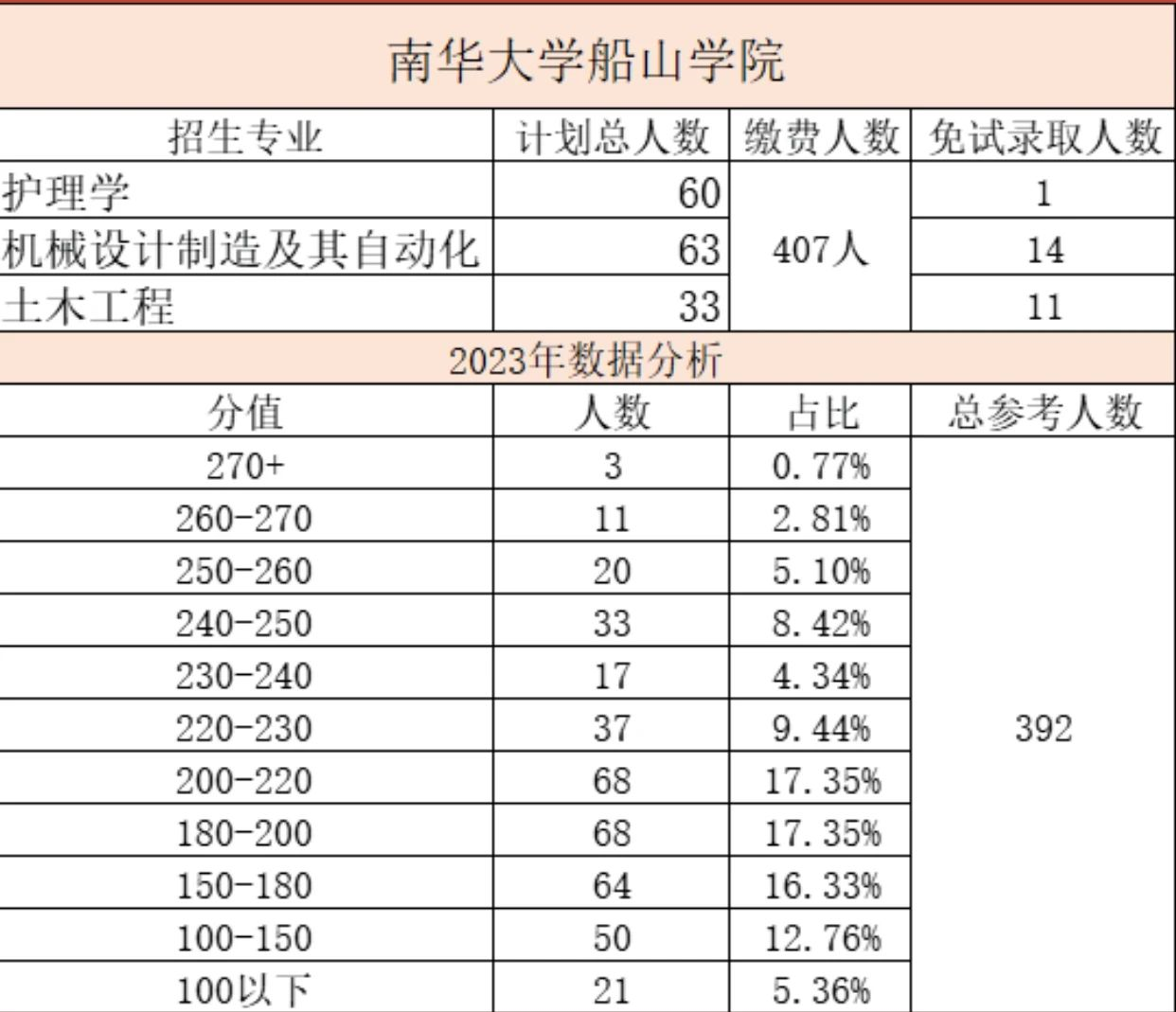 南華大學(xué)船山學(xué)院專(zhuān)升本