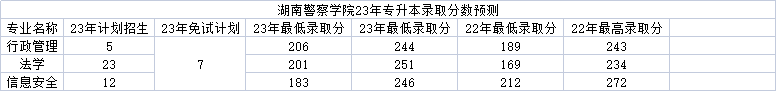 湖南警察學院專升本