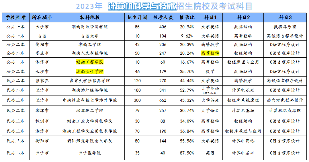 2024年湖南專升本計算機科學與技術專業(yè)分析