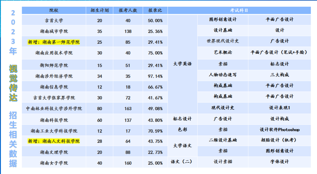 2024年湖南專(zhuān)升本視覺(jué)傳達(dá)專(zhuān)業(yè)分析