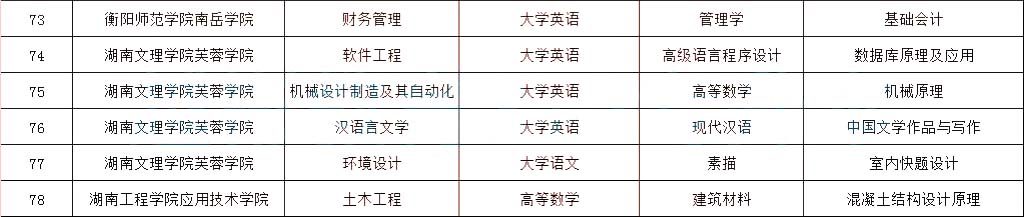 2023年湖南專升本新增招生專業(yè)匯總