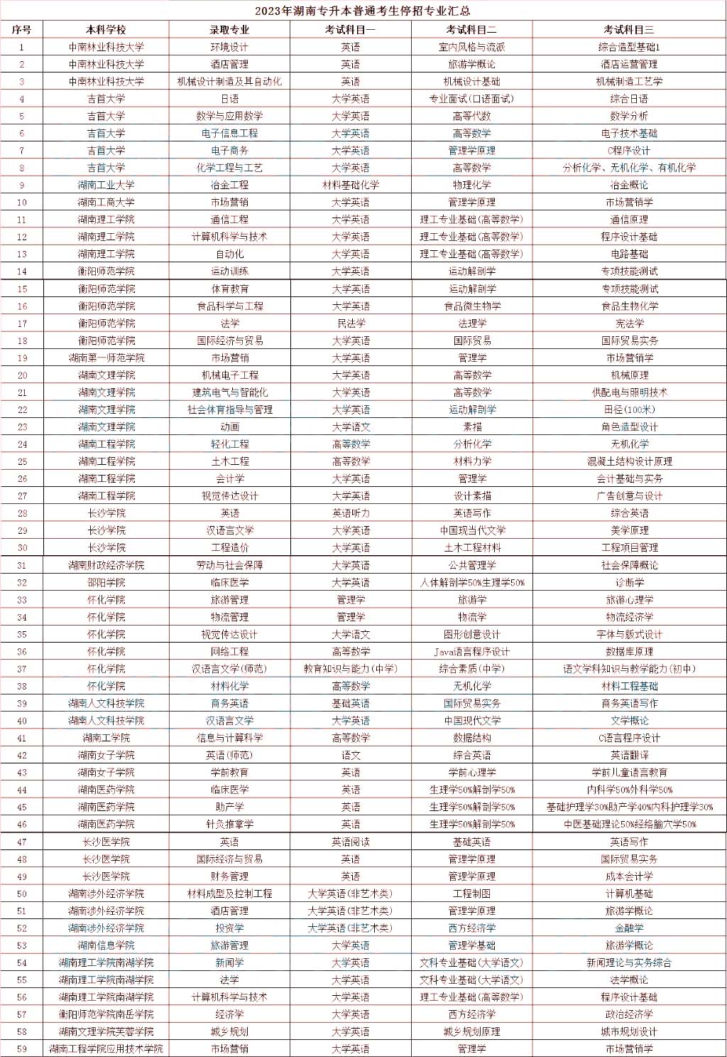2023年湖南專升本停招招生專業(yè)匯總