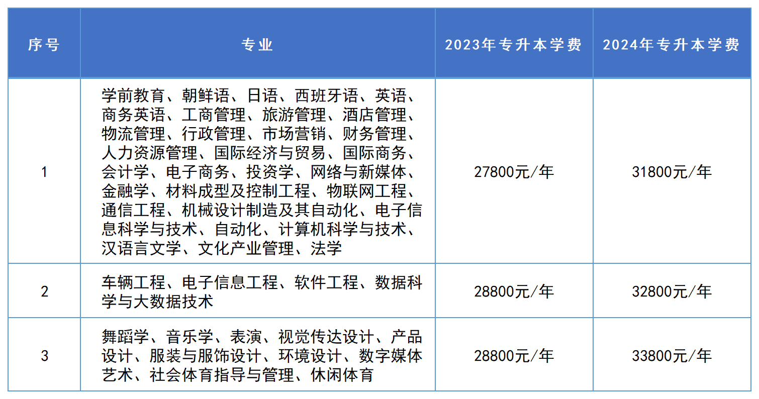 2024年湖南專升本這些招生院校學費將上漲