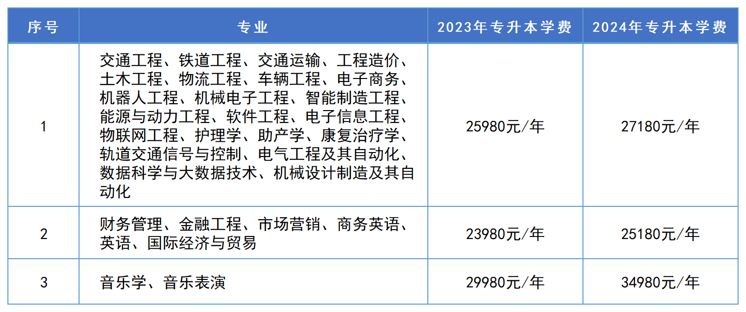 2024年湖南專升本這些招生院校學費將上漲