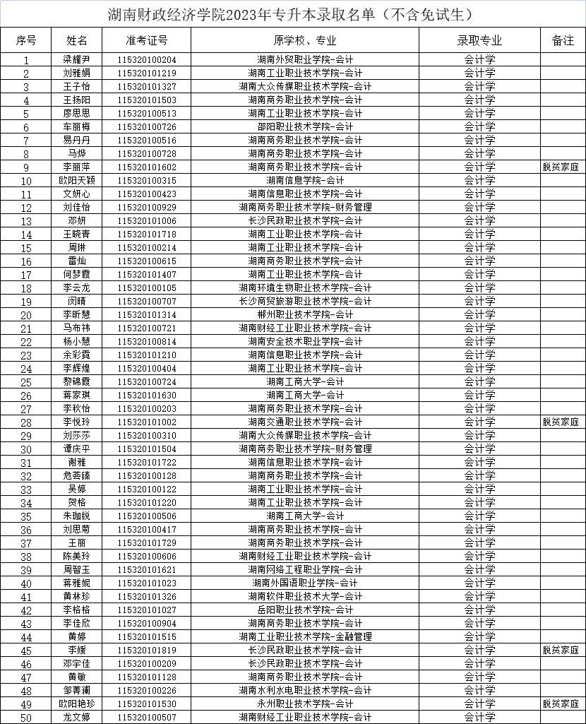 2023年湖南財(cái)政經(jīng)濟(jì)學(xué)院專升本錄取名單公示(不含免試生)