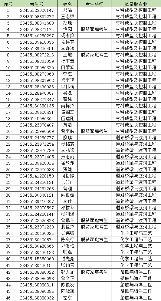 2023年長(zhǎng)沙理工大學(xué)專升本考試擬錄取人員名單公示（含城南學(xué)院）