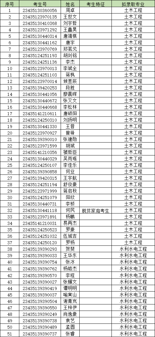 2023年長(zhǎng)沙理工大學(xué)專升本考試擬錄取人員名單公示（含城南學(xué)院）