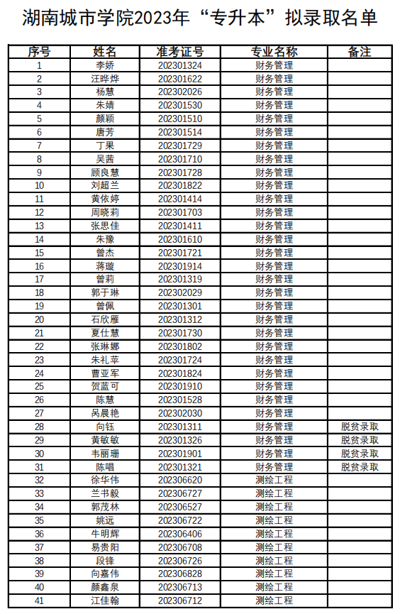 2023年湖南城市學院專升本擬錄取名單公示