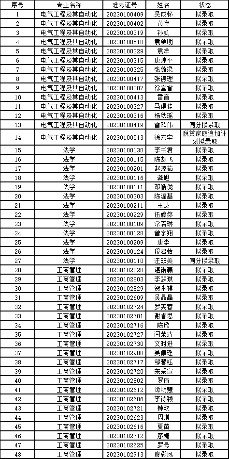 2023年吉首大學專升本非免試生擬錄取名單公示