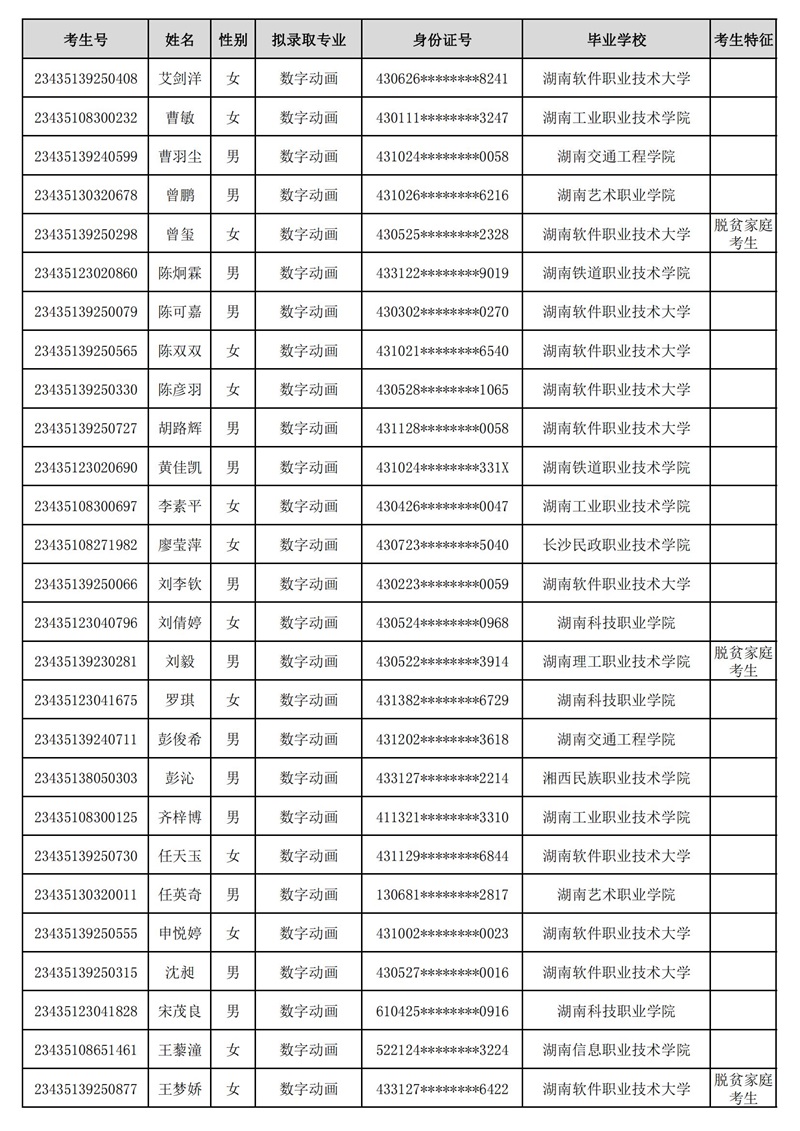 湖南軟件職業(yè)技術(shù)大學(xué)2023年專升本普通計劃擬錄取考生名單