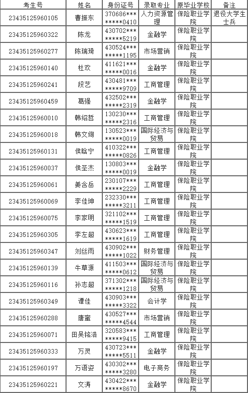 2023年湖南涉外經(jīng)濟(jì)學(xué)院專升本擬錄取名單公示(含免試生、脫貧家庭考生)