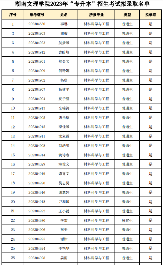 2023年湖南文理學(xué)院專(zhuān)升本招生考試擬錄取名單公示