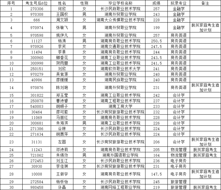 2023年湖南工商大學專升本考試擬錄取名單公示