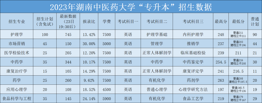 2023年湖南中醫(yī)藥大學(xué)專升本招生錄取數(shù)據(jù)