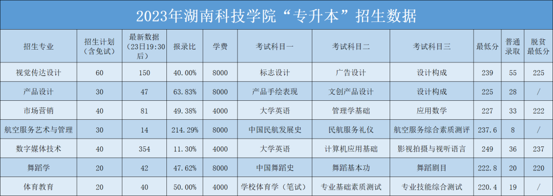 2023年湖南科技學(xué)院專升本招生錄取數(shù)據(jù)