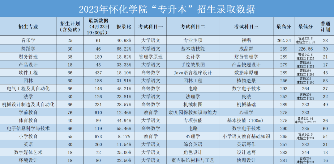 2023年懷化學(xué)院專(zhuān)升本招生錄取數(shù)據(jù)