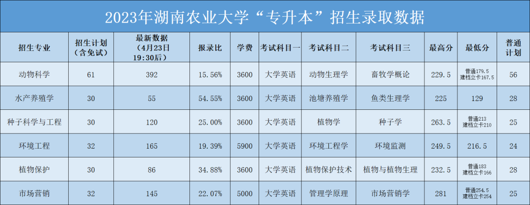 2023年湖南農(nóng)業(yè)大學(xué)專(zhuān)升本招生錄取數(shù)據(jù)