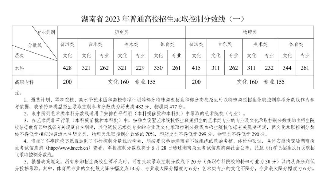 2023年湖南普通高校招生錄取控制分數線出爐！