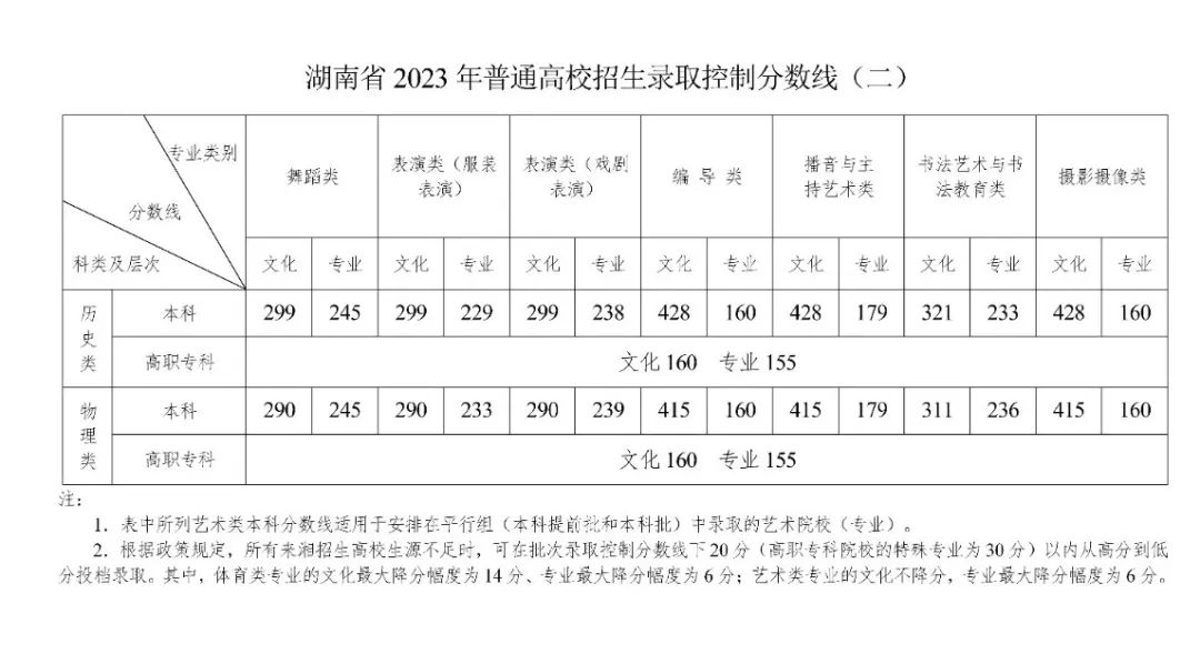 2023年湖南普通高校招生錄取控制分數線出爐！