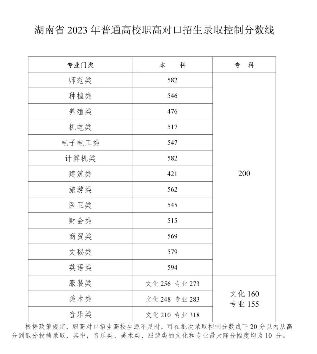 2023年湖南普通高校招生錄取控制分數線出爐！