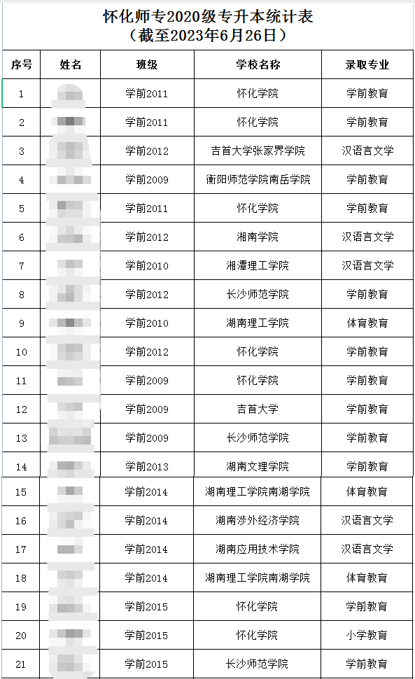 2023年懷化師范高等?？茖W(xué)校專升本錄取人數(shù)