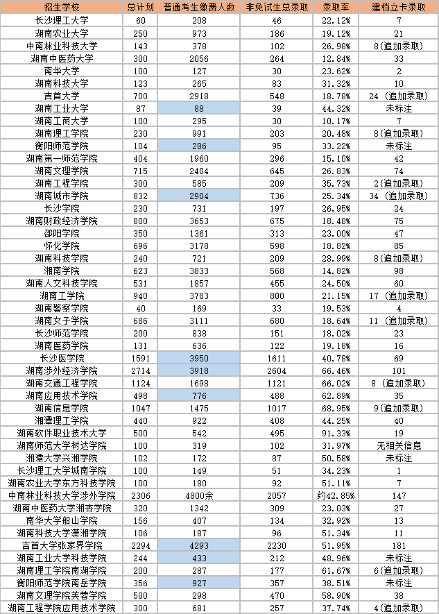 2023年湖南專升本各院校錄取人數(shù)及錄取率！