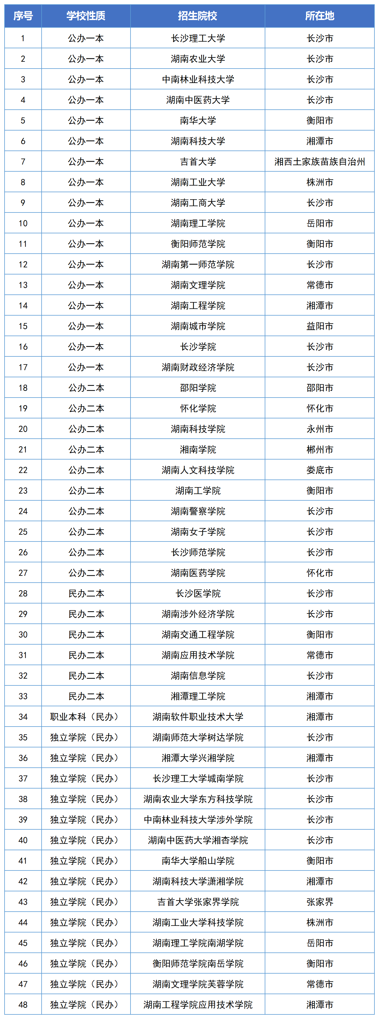 2024年湖南專升本可以報(bào)考哪些大學(xué)