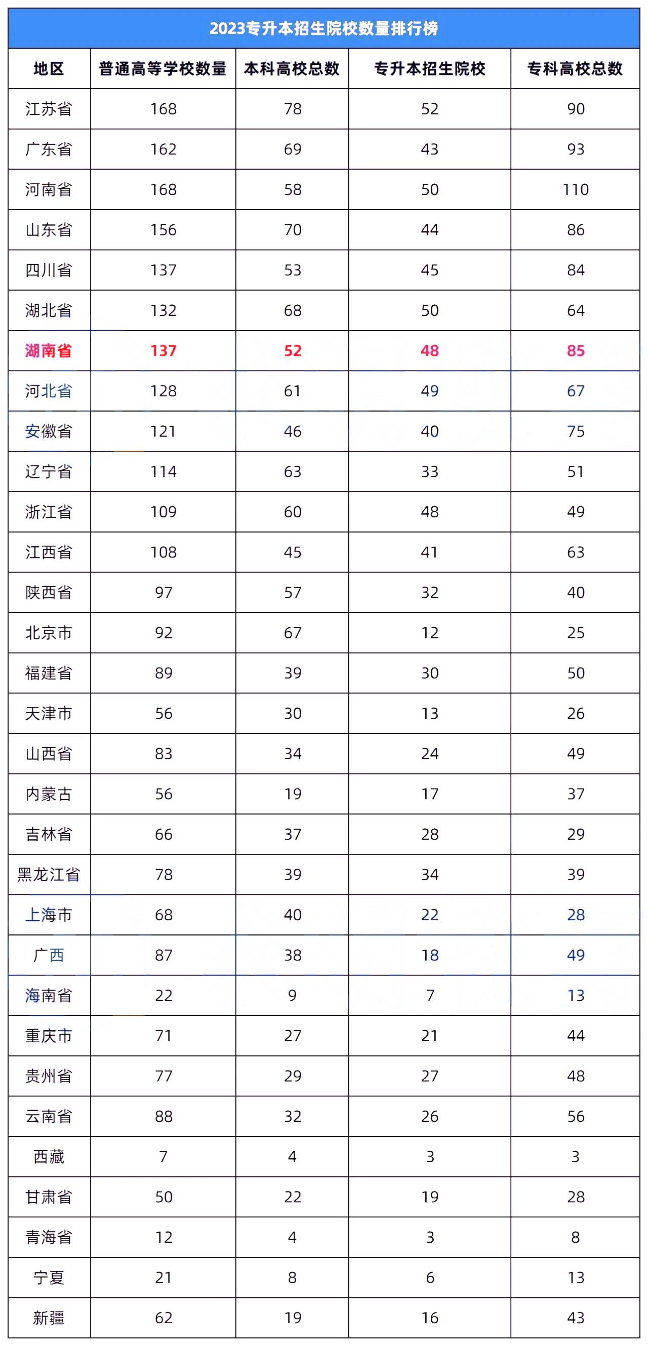 2023年湖南專升本錄取率在全國(guó)排名怎么樣？