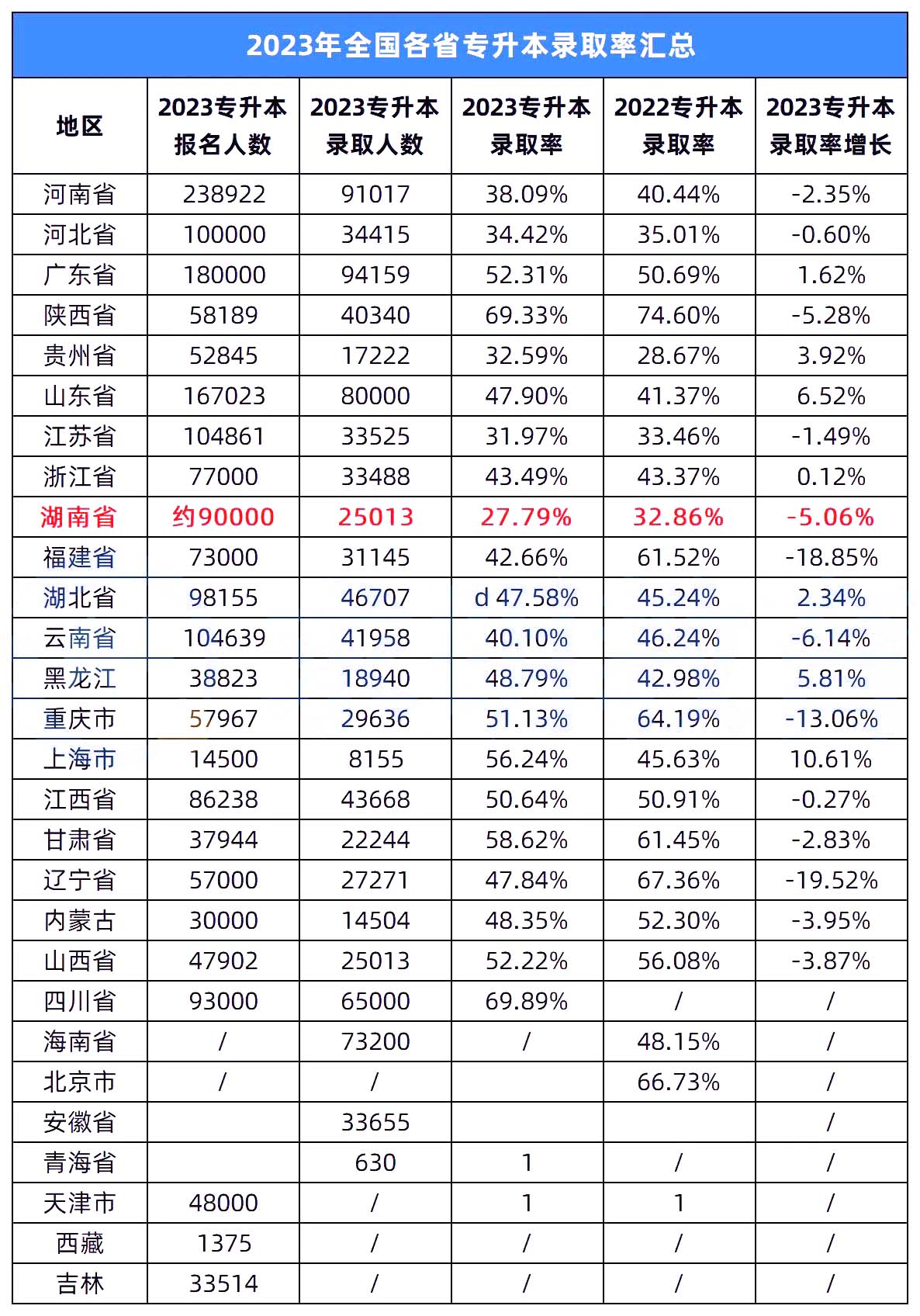 2023年湖南專升本錄取率在全國(guó)排名怎么樣？