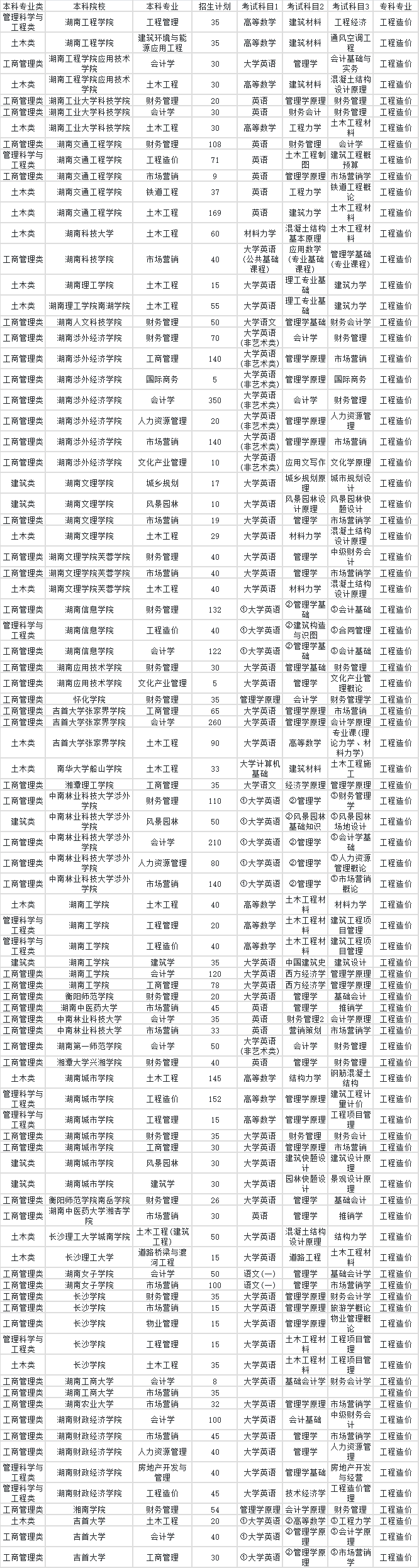 2023年湖南專升本工程造價專業(yè)對應本科院校專業(yè)對照表