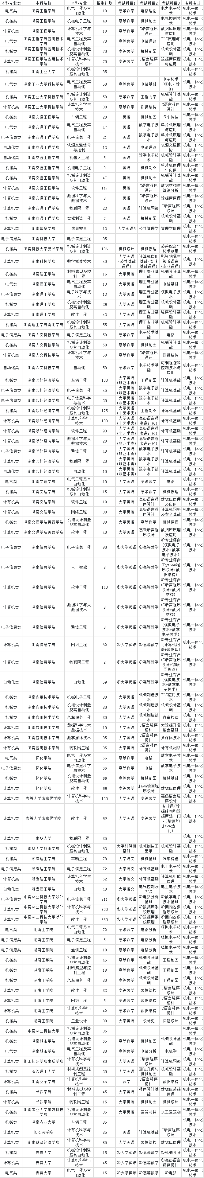 2024年湖南專升本機(jī)電一體化技術(shù)專業(yè)對應(yīng)本科院校專業(yè)對照表