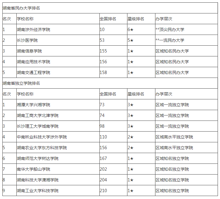 湖南統(tǒng)招專升本