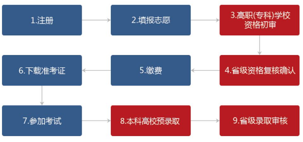 湖南專升本報(bào)名流程