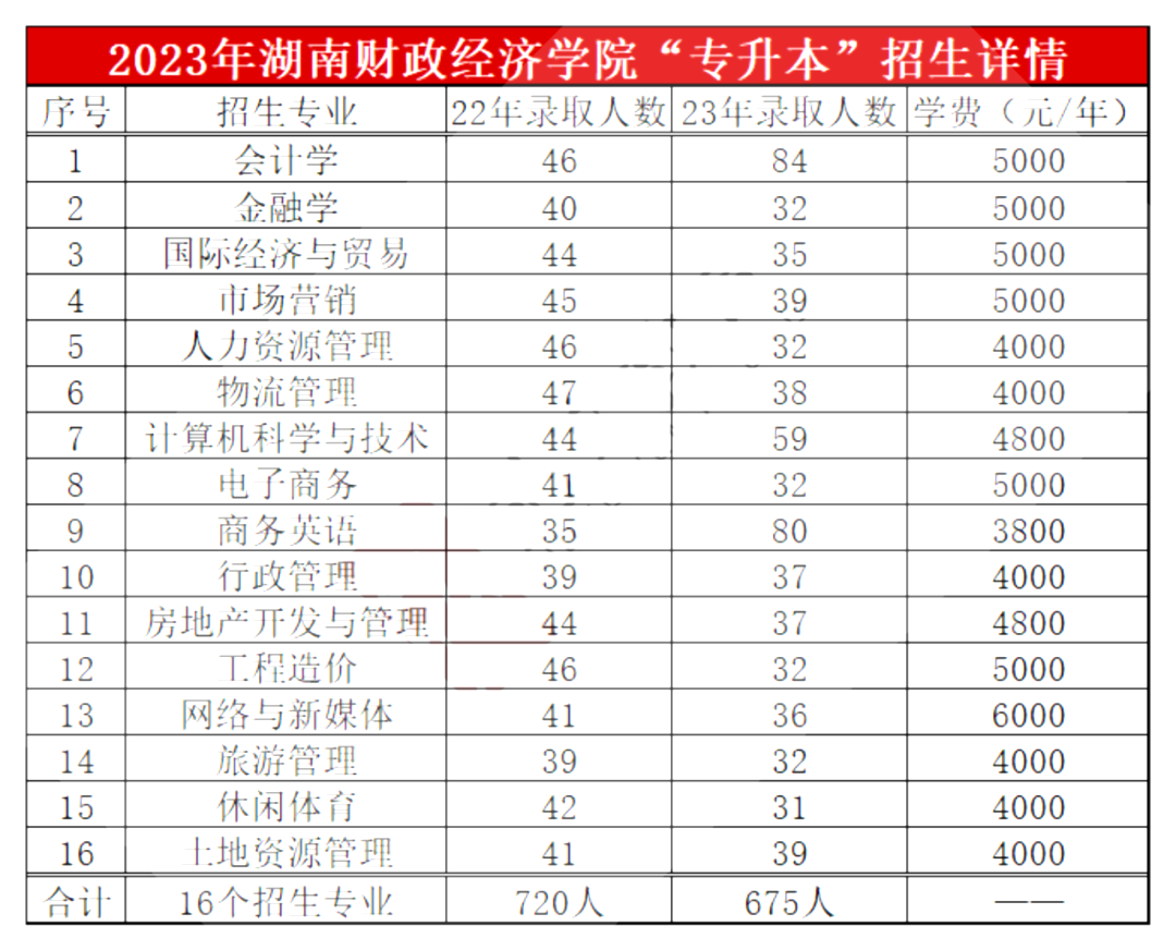 湖南財政經(jīng)濟(jì)學(xué)院專升本