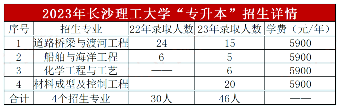 長沙理工大學專升本