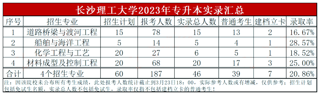 長沙理工大學專升本